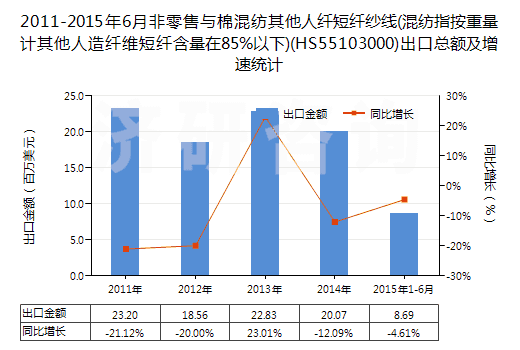 2011-2015年6月非零售與棉混紡其他人纖短纖紗線(混紡指按重量計(jì)其他人造纖維短纖含量在85%以下)(HS55103000)出口總額及增速統(tǒng)計(jì)